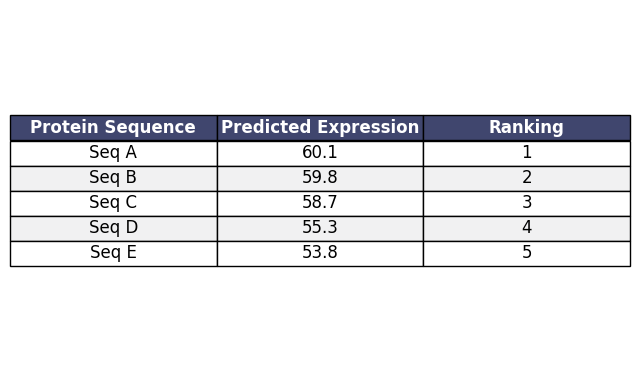 Protein Expression Ranking Diagram