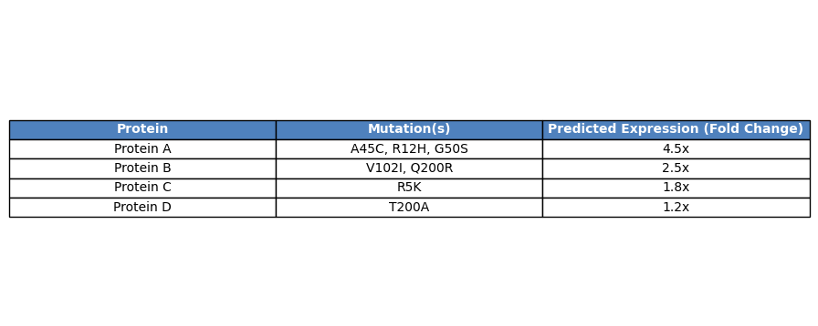 Protein Expression Optimization Diagram